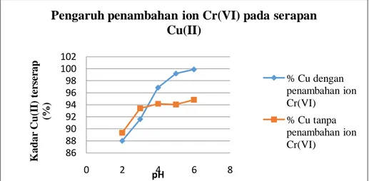 Gambar 6. Grafik Pengaruh Penambahan Ion Logam Cr(VI) pada Serapan Cu(II)  Berdasarkan grafik perbandingan tersebut, menunjukkan bahwa semakin  bertambah  pH  jumlah  Cu(II)  yang  teradsorpsi  semakin  banyak