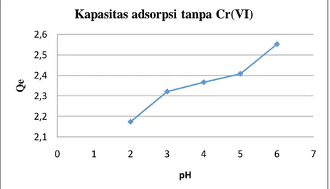 Gambar 7. Grafik Hubungan antara Kapasitas Adsorpsi dengan pH Tanpa  Penambahan Ion Cr(VI) 