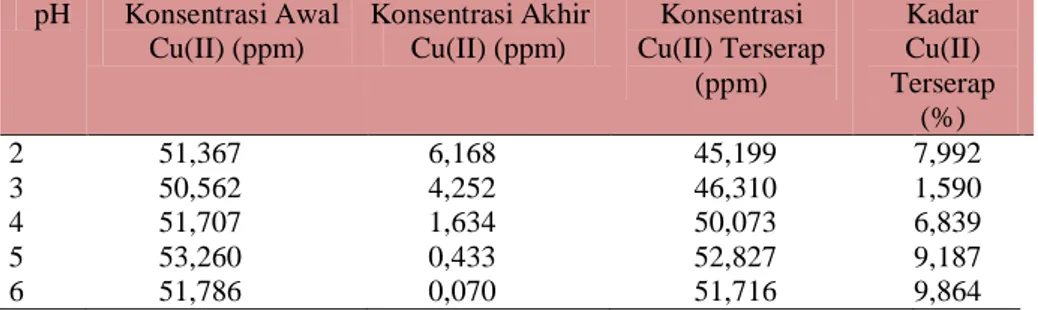 Tabel 2. Data pH terhadap Absorbansi Larutan Ion Logam Cu(II) dengan    Penambahan Ion Cr(VI) 