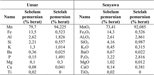 Tabel 3 Komposisi bijih mangan sebelum dan setelah pemurnian dengan adsorbsi karbondari  cangkang kelapa sawit  menggunakan analisis XRF 