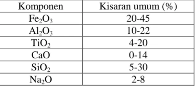 Tabel  2.2  Komponen  utama  dan  kisaran  komposisi  (%)  pada  red mud 