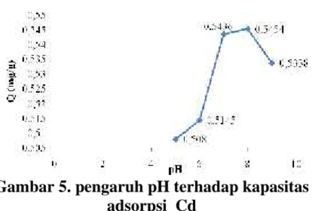 Gambar 5. pengaruh pH terhadap kapasitas adsorpsi  Cd