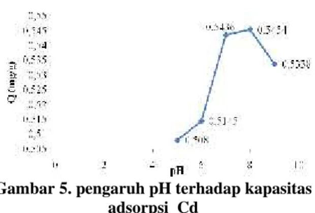 Gambar 5. pengaruh pH terhadap kapasitas adsorpsi  Cd