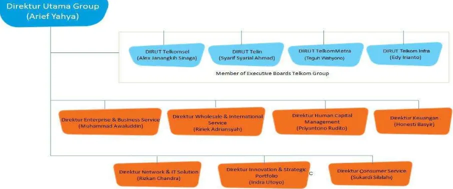Gambar 4.2  Struktur Organisasi PT. Telkom Tbk. 