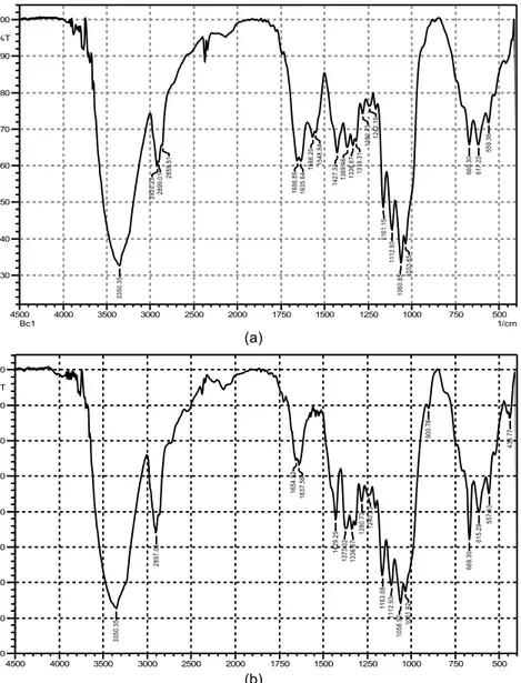 Gambar 3. Spektrum FTIR untuk (a) BC, (b) NCC keduanya memperlihatkan puncak-puncak serapan khas untuk 