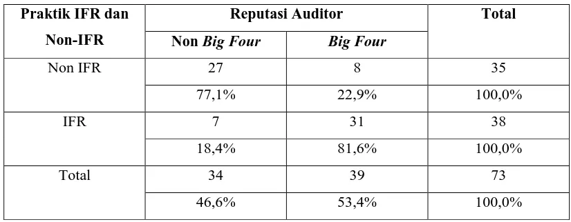 Tabel 8 antara Reputasi Auditor dengan Praktik IFR