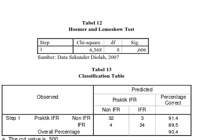 Tabel 12Hosmer and Lemeshow Test