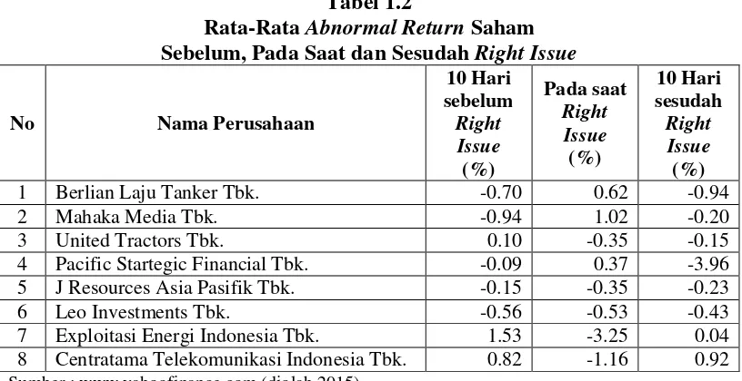 Tabel 1.2 Rata-Rata Abnormal Return Saham 