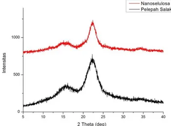 Gambar 1. Spektra FTIR (a) Nanoselulosa dan (b) Pelepah salak. 