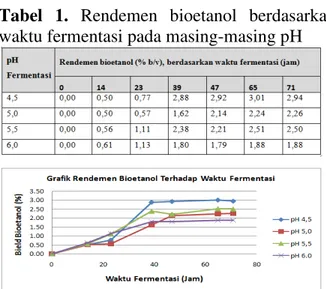 Gambar 2. Rangkaian alat fermentasi  Analisa Bioetanol 