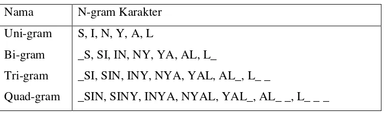 Tabel 2.1 Contoh pemotongan N-gram berbasis karakter 