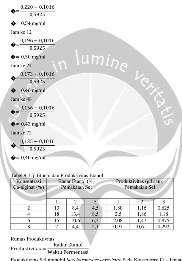 Tabel 9. Uji Etanol dan Produktivitas Etanol  Konsentrasi  Ca-alginat (%)  Kadar Etanol (%) Pemakaian Sel  Produktivitas (g/Ljam) Pemakaian Sel  1  2  3  1  2  3  2  13  8,4  4,5  1,80  1,16  0,625  4  18  13,4  8,5  2,5  1,86  1,18  6  15  10,6  6,3  2,08