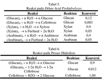 Tabel 6.   Reaksi pada Proses Hidrolisis 