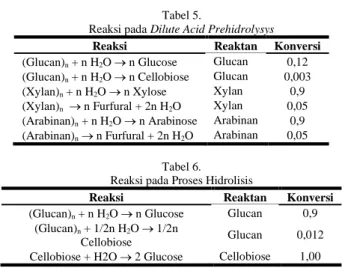 Tabel 6.   Reaksi pada Proses Hidrolisis 