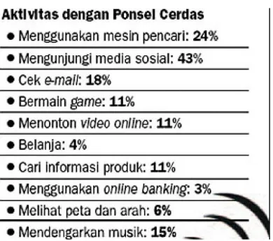 Gambar 1.1 Aktivitas Orang Indonesia dengan Smartphone 