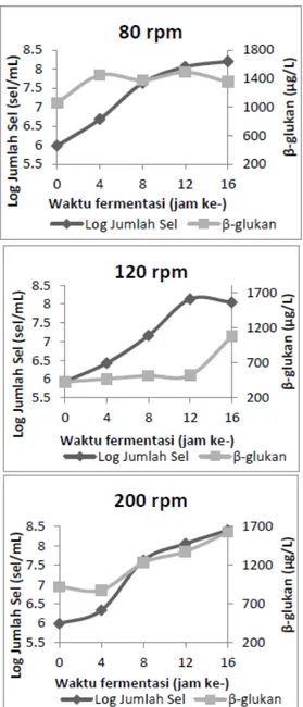 Gambar 2.  Kurva perbandingan pembentukan  β-glukan dan pertumbuhan sel pada variasi kecepatan 