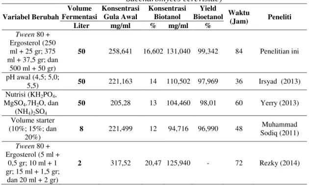 Tabel 3.1 Perbandingan Produksi Bioetanol dengan Proses Fermentasi Nira Nipah Pada  Beberapa Variasi dengan Penelitian Lainnya (Mikroorganisme yang Berperan 