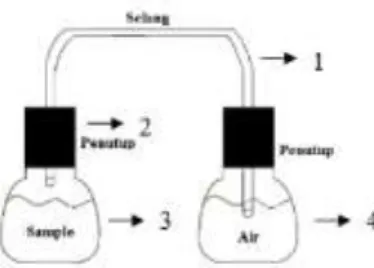 Gambar 1. Rangkaian alat hidrolisis  Pada  gambar  1  menunjukkan  bahwa  (1)  adalah  Termometer,  (2)  Pengaduk,  (3)  Tangki,  (4)  Penyangga dan (4) adalah Pemanas 