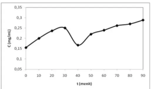 Gambar 2.  Pengaruh waktu sonikasi terhadap konsentrasi gula pereduksi pada suhu 4 0˚C 