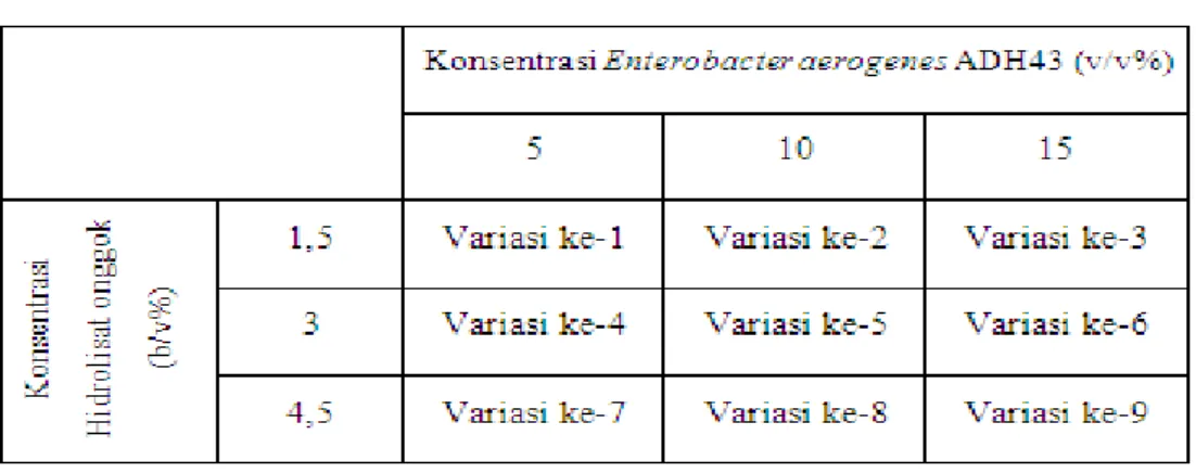 Tabel 1 menunjukkan variasi yang dilakukan dalam penelitian ini.  Tabel 1 Variasi Percobaan 