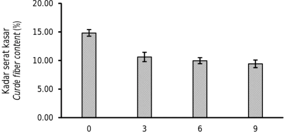 Gambar 3. Kandungan  serat  kasar  (%)  onggok  yang  difermentasi menggunakan B. megaterium SS4b pada dosis inokulum yang berbeda  (huruf  yang  sama  mengindikasikan  tidak  berbeda nyata pada selang kepercayaan 95%).