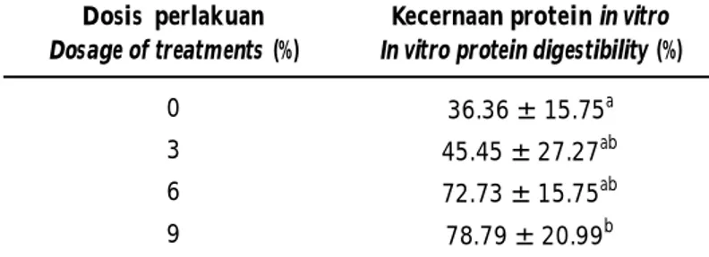 Table 2. In  vitro  protein  digestibility  of  cassava  starch  residue  fermented  by