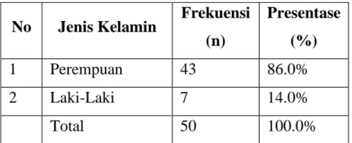 Tabel 1. Distribusi Karakteristik Responden   Berdasarkan Jenis Kelamin pada Mahasiswa  Semester 4 Stikes Widyagama Husada Malang