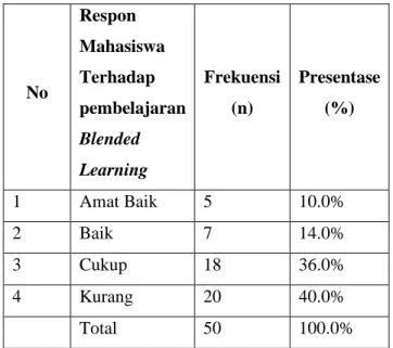 Tabel  3.  Distribusi  Responden  Berdasarkn  Respon  Mahasiswa  Terhadap  Pembelajaran  Blended  Learning  Pada Mahasiswa Keperawatan Semester 4   STIKES Widyagama Husada Malang 