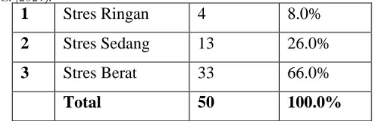Tabel  4  Distribusi  Responden  Berdasarkan  Tingkat  Stres  Pada  Mahasiswa  Keperawatan  Semester 4 STIKES Widyagama Huada Malang 