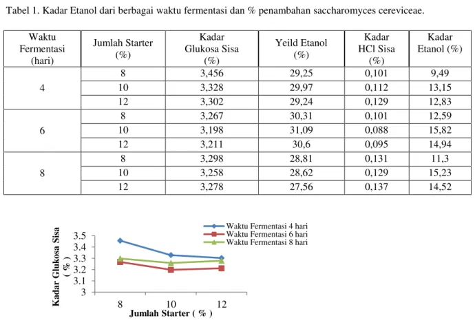 Tabel 1. Kadar Etanol dari berbagai waktu fermentasi dan % penambahan saccharomyces cereviceae