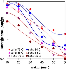 Tabel 3. Pengaruh Waktu dan suhu refluk distilasi  terhadap kadar alkohol(%) dalam produk bioetanol 