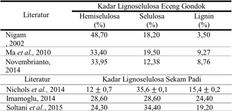 Tabel  1.1  menunjukkan  kadar  lignoselulosa  awal  substrat  eceng  gondok dan  sekam padi