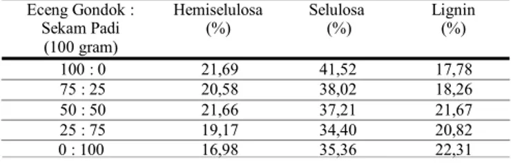 Tabel  1.3  menunjukkan  kadar  lignoselulosa  pada  substrat  setelah proses pretreatment