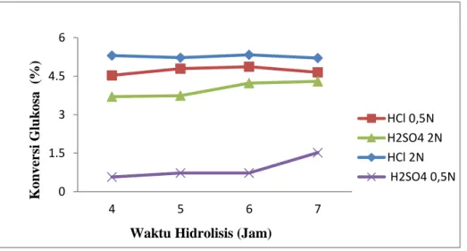 Gambar  3.  Grafik  pengaruh  waktu  hidrolisis  asam  dan  jenis  asam  dengan  konsentrasi  berbeda  terhadap konversi glukosa menjadi etanol pada daya microwave 180 watt  