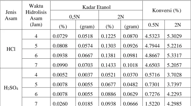 Tabel 1. Hasil penelitian fermentasi termodifikasi dari hasil hidrolisis asam pada daya 180  Watt terhadap kadar etanol dari kertas HVS bekas 