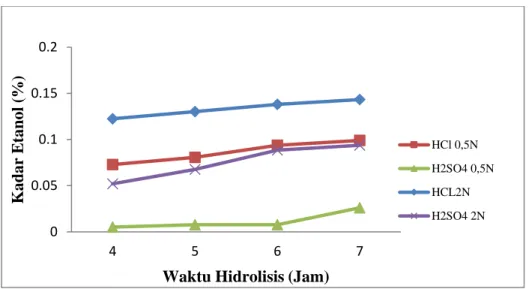 Gambar 2. Grafik  pengaruh waktu  hidrolisis asam  dan jenis  asam dengan konsentrasi  berbeda  terhadap kadaretanol pada daya microwave 180Watt  