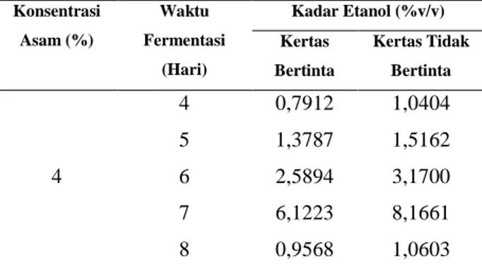 Tabel 1. Perbandingan Kadar Etanol pada Kertas  Bertinta dan Kertas Tidak Bertinta 