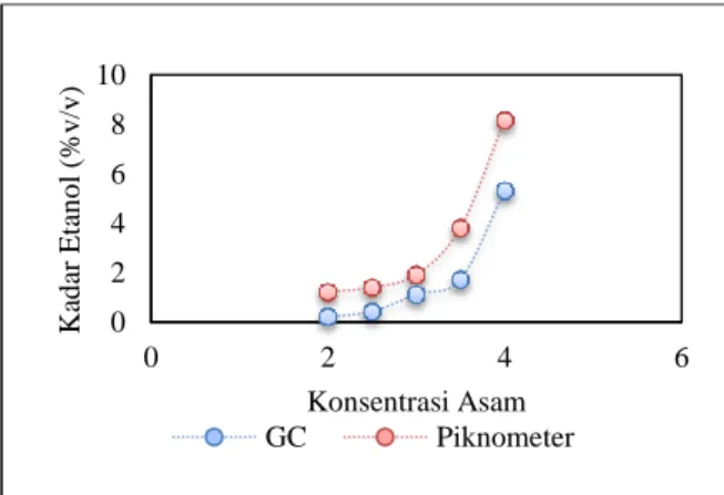 Gambar 3. Perbandingan Hasil Analisa Etanol  pada Kertas dengan Metode Kromatografi Gas 