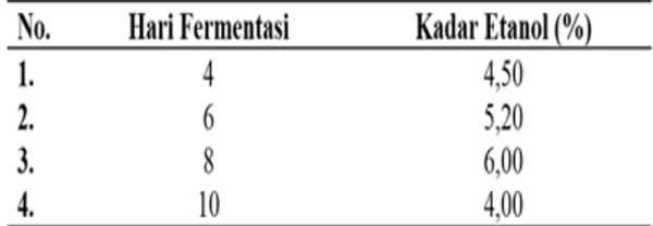 Tabel 3. Analisis kadar etanol hasil fermentasi