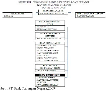Struktur organisasi Divisi Gambar 2.1 Loan Service 