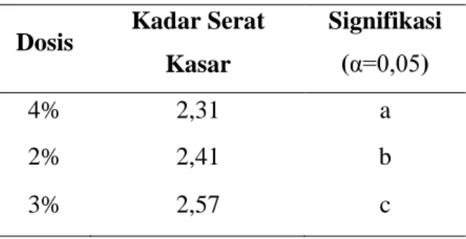 Tabel 6. Kadar HCN (%) Limbah  Bioetanol Singkong Hasil Fermentasi  