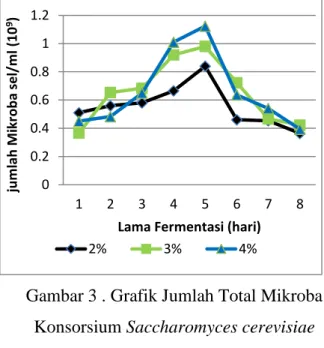 Gambar 3 . Grafik Jumlah Total Mikroba  Konsorsium Saccharomyces cerevisiae 