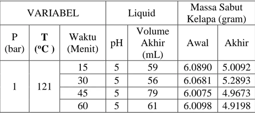 Tabel  4.2  Massa  Sabut  Kelapa  Sebelum  dan  Sesudah  Pretreatment  Autoclave  pada 121 o C dan 1 bar 