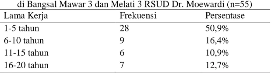 Tabel 1. Distribusi Frekuensi Jenis Kelamin Perawat  di Bangsal Mawar 3 dan Melati 3 RSUD Dr