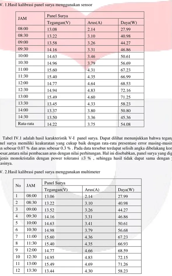 Tabel IV. 1.Hasil kalibrasi panel surya menggunakan sensor 