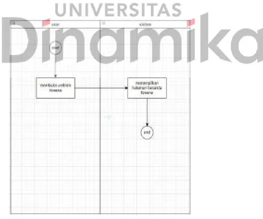 Gambar 4.3 Activity diagram halaman beranda 4.3.2 Activity diagram 