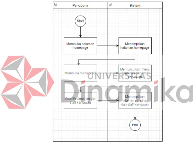 Gambar 4.5 Activity Diagram Pimpinan dan staf 