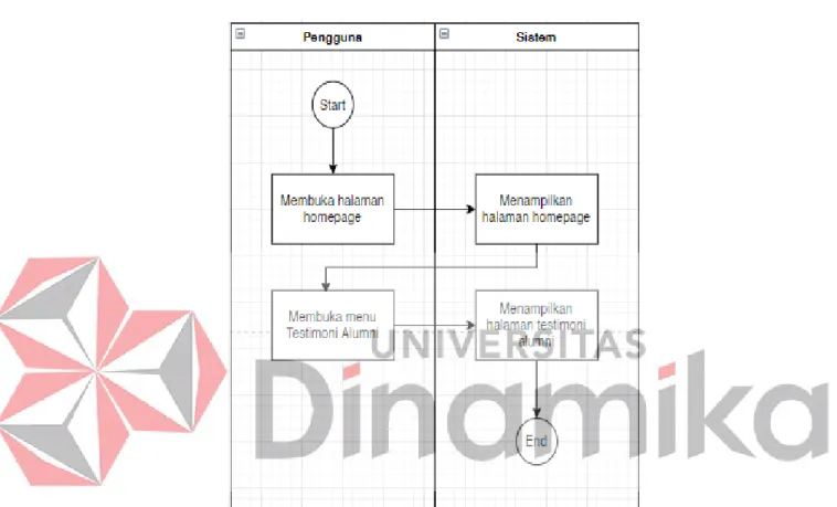 Gambar 4.6 Activity diagram testimoni alumni 