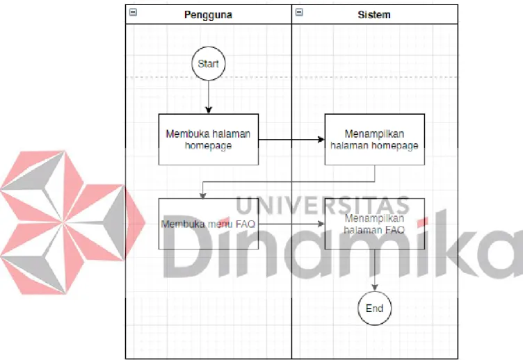 Gambar 4.7 Activity diagram FAQ 