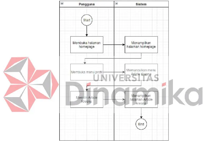 Gambar 4.10 Activity diagram artikel Kresna 